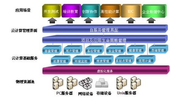 典型云计算平台架构.jpg